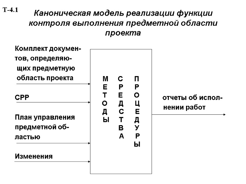 Каноническая модель реализации функции контроля выполнения предметной области проекта Комплект докумен-   